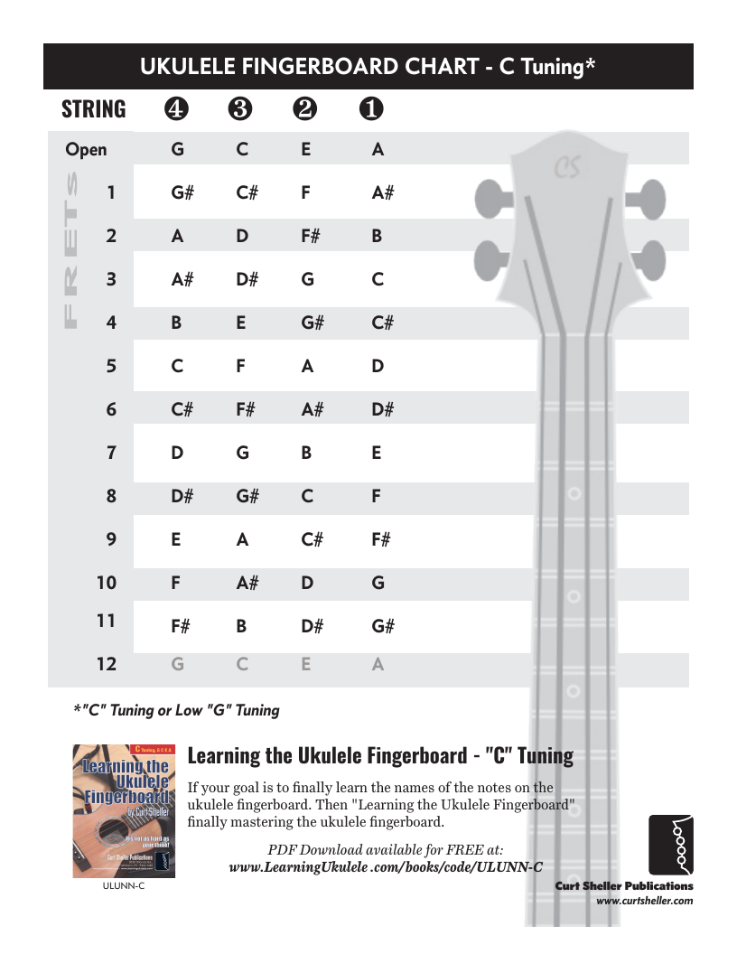 Ukulele Fingerboard Chart for C Tuning, Low or High G - G C E A