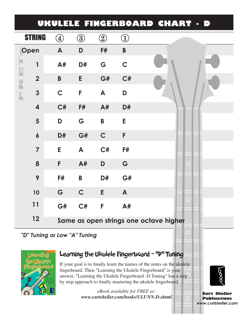 Ukulele Fingerboard Chart for D Tuning, Low or High A - A D F# B