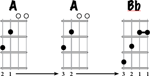 A, Bb Movable Form